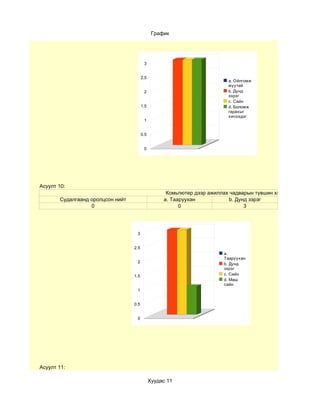 График




                                         3


                                        2.5
                                                                          a. Ойлгомж
                                                                          муутай
                                         2                                b. Дунд
                                                                          зэрэг
                                                                          c. Сайн
                                        1.5                               d. Боломж
                                                                          гарахыг
                                                                          хичээдэг
                                         1


                                        0.5


                                         0




Асуулт 10:
                                                    Комьпютер дээр ажиллах чадварын түвшин хэр вэ?
       Судалгаанд оролцсон нийт                    a. Тааруухан            b. Дунд зэрэг
                  0                                      0                       3




                                   3


                                  2.5
                                                                         a.
                                                                         Тааруухан
                                   2                                     b. Дунд
                                                                         зэрэг
                                  1.5                                    c. Сайн
                                                                         d. Маш
                                                                         сайн
                                   1


                                  0.5


                                   0




Асуулт 11:

                                              Хуудас 11
 