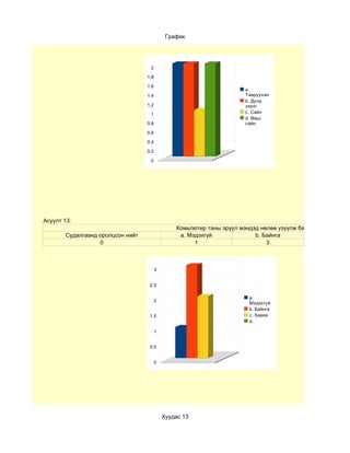 График




                                   2

                                  1.8

                                  1.6
                                                                       a.
                                  1.4                                  Тааруухан
                                                                       b. Дунд
                                  1.2                                  зэрэг
                                   1                                   c. Сайн
                                                                       d. Маш
                                  0.8                                  сайн

                                  0.6

                                  0.4

                                  0.2

                                   0




Асуулт 13:
                                                Комьпютер таны эрүүл мэндэд нөлөө үзүүлж байна уу?
       Судалгаанд оролцсон нийт                  a. Мэдэхгүй              b. Байнга
                  0                                   1                       3



                                        3


                                   2.5

                                                                        a.
                                        2
                                                                        Мэдэхгүй
                                                                        b. Байнга
                                   1.5                                  c. Хааяа
                                                                        d.

                                        1


                                   0.5


                                        0




                                            Хуудас 13
 