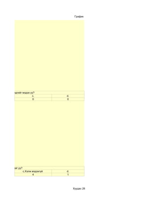 График




лгуурладаг гэдгийг мэдэх үү?
                          c.           d.
                           0           0




арцуулж чаддаг уу?
                     c.Хэлж мэдэхгүй   d.
                            4          1




                                            Хуудас 26
 