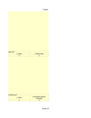 График




аддаг гэж боддог вэ?
                       c. Сайн     d. Маш сайн
                           3            2




болгож чадаж байна уу?
                                 d. Боломж гарахыг
                       c. Сайн
                                      хичээдэг
                         3               3




                                             Хуудас 27
 