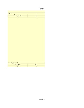 График


га хэрэглэдэг үү?
                    c. Аль алинд нь   d.
                           3          3




э ямар байна гэж боддог вэ?
                       c. Хямд        d.
                           2           0




                                           Хуудас 31
 