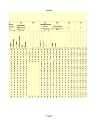 Анализ




      20                                 21
                                     Та хамгийн                                      22                  23           24                                                  25               26
  Комьпютер                                                                                        7 хоногт хэдэн
                                     сүүлд хэзээ
 дээр ажиллах                                                                                          цагийг     Танд чөлөөт
                                     сургалтанд                                                                                                                           0                0
   чадварын                                                                                          интернетэд цаг гардаг уу?
                                     хамрагдсан
түвшин хэр вэ?                                                                                       суудаг вэ?
                                         бэ?
                                            b. Хамрагдаагүй
                 d. Маш сайн




                                                                                                  a. Тийм3-5
                               a. 1-2 жил




                                                                                                               b. 6 дээш
                                                                      d.5 дээш




                                                                                                                                        a. Тийм
       c. Сайн




                                                                                                                                                  b. Үгүй
                                                              c.3-5




                                                                                                                           c.1-3
                                                                                                                                   d.




                                                                                                                                                                 d.
                                                                                                                                                            c.
                                                                                     0
                                                                                          0
                                                                                              0




                                                                                                                                                                      0
                                                                                                                                                                          0
                                                                                                                                                                              0
                                                                                                                                                                                   0
                                                                                                                                                                                       0
                                                                                                                                                                                           0
                                                                                                                                                                                               0
                                                                                                                                                                                                    0
            1            0             1                0         0         0        0    1   0           0           1        0    0        1         0     0    0   0   0    0   0   0   0    0   0
            0            0             0                0         0         0    0   0    0   0           1           0        0    0        1         0     0    0   0   0    0   0   0   0    0   0
            0            1             0                1         0         0    0   0    0   0           0           1        0    0        0         1     0    0   0   0    0   0   0   0    0   0
            1            0             0                0         0         1    0   0    0   0           1           0        1    0        1         0     0    0   0   0    0   0   0   0    0   0
            0            0             0                0         1         0    0   0    0   0           0           1        0    0        0         1     0    0   0   0    0   0   0   0    0   0
            0            0             0                1         0         0    0   0    0   0           1           0        0    0        1         0     0    0   0   0    0   0   0   0    0   0
            0            0             0                1         0         0                             0           0        1    0        0         1     0    0   0   0    0   0   0   0    0   0
            0            0             1                0         0         0                             0           1        0    0        1         0     0    0   0   0    0   0   0   0    0   0
            0            0             1                0         0         0                             0           1        0    0        0         1     0    0   0   0    0   0   0   0    0   0
            0            0             0                0         0         0                             0           0        0    0        0         0     0    0   0   0    0   0   0   0    0   0
            0            0             0                0         0         0                             0           0        0    0        0         0     0    0   0   0    0   0   0   0    0   0
            0            0             0                0         0         0                             0           0        0    0        0         0     0    0   0   0    0   0   0   0    0   0
            0            0             0                0         0         0                             0           0        0    0        0         0     0    0   0   0    0   0   0   0    0   0
            0            0             0                0         0         0                             0           0        0    0        0         0     0    0   0   0    0   0   0   0    0   0
            0            0             0                0         0         0                             0           0        0    0        0         0     0    0   0   0    0   0   0   0    0   0
            0            0             0                0         0         0                             0           0        0    0        0         0     0    0   0   0    0   0   0   0    0   0
            0            0             0                0         0         0                             0           0        0    0        0         0     0    0   0   0    0   0   0   0    0   0
            0            0             0                0         0         0                             0           0        0    0        0         0     0    0   0   0    0   0   0   0    0   0
            0            0             0                0         0         0                             0           0        0    0        0         0     0    0   0   0    0   0   0   0    0   0
            0            0             0                0         0         0                             0           0        0    0        0         0     0    0   0   0    0   0   0   0    0   0
            2            1             3                3         1         1    0   0    1   0           3           5        2    0        5         4     0    0   0   0    0   0   0   0    0   0




                                                                                                                           Хуудас 5
 