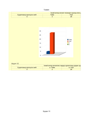 График

                                                   танай ангид хичээл тасалдаг хүүхэд олон уу?
       Судалгаанд оролцсон нийт                    Тийм                     Үгүй
                  0                                  3                       26




                                  30


                                  25


                                  20                                       Тийм
                                                                           Үгүй
                                  15                                       0
                                                                           0

                                  10


                                   5


                                   0




Асуулт 12:
                                       танай ангид хичээлээс гадуур сургалтанд сурдаг сурагч бии юу?
       Судалгаанд оролцсон нийт               a. Тийм                    b. Үгүй
                  0                               3                         26




                                       Хуудас 13
 
