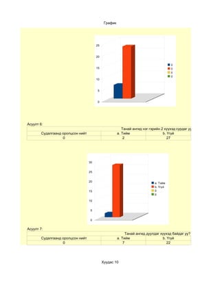График




                                        25


                                        20

                                                                                       0
                                        15                                             0
                                                                                       0
                                                                                       0
                                        10


                                         5


                                         0




Асуулт 6:
                                                          Танай ангид нэг гэрийн 2 хүүхэд сурдаг уу?
        Судалгаанд оролцсон нийт                       a. Тийм                    b. Үгүй
                   0                                       2                         27




                                   30


                                   25


                                   20
                                                                             a. Тийм
                                                                             b. Үгүй
                                   15                                        0
                                                                             0

                                   10


                                    5


                                    0


Асуулт 7:
                                                             Танай ангид дуулдаг хүүхэд байдаг уу?
        Судалгаанд оролцсон нийт                       a. Тийм                    b. Үгүй
                   0                                       7                         22




                                             Хуудас 10
 