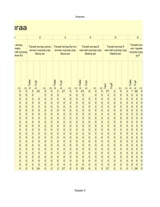 Анализ



удалгаа
        1                                    2                                   3                                4                          5                               6

   Танай ангид                                                                                                                                             Танай ангид
                   Танай ангид хагас                       Танай ангид бүтэн                      Танай ангид 8                  Танай ангид 9
     хэгжлийн                                                                                                                                              нэг гэрийн 2
                   өнчин хүүхэд хэд                         өнчин хүүхэд хэд                    настай хүүхэд хэд              настай хүүхэд хэд
бэрхшээлтэй хүүхэд                                                                                                                                        хүүхэд сурдаг
                       бана вэ                                  бана вэ                             байна вэ                       байна вэ
   хэд байна бэ                                                                                                                                                 уу?
                     a. Тийм




                                                         a. Тийм




                                                                                              a. Тийм




                                                                                                                                                         a. Тийм
                                   b. Үгүй




                                                                       b. Үгүй




                                                                                                        b. Үгүй




                                                                                                                                                                   b. Үгүй
                                                                                                                                      ҮгүЙ
                                                                                                                              Тиит
            0

                0




                                                 0

                                                     0




                                                                                     0

                                                                                         0




                                                                                                                      0

                                                                                                                          0




                                                                                                                                                 0

                                                                                                                                                     0




                                                                                                                                                                                 0
            0    0             5        24       0   0             2        27       0    0        23             6   0   0      27          2   0   0        1 28               0
            0    0             0                 0   0             0                 0    0         0                 0   0       0          0   0   0        0 0                0
            0    0             0         0       0   0             0         0       0    0         0             0   0   0       0          0   0   0        0 0                0
            0    0             0         0       0   0             0         0       0    0         0             0   0   0       0          0   0   0        0 0                0
            0    0             0         0       0   0             0         0       0    0         0             0   0   0       0          0   0   0        0 0                0
            0    0             0         0       0   0             0         0       0    0         0             0   0   0       0          0   0   0        0 0                0
            0    0             0         0       0   0             0         0       0    0         0             0   0   0       0          0   0   0        0 0                0
            0    0             0         0       0   0             0         0       0    0         0             0   0   0       0          0   0   0        0 0                0
            0    0             0         0       0   0             0         0       0    0         0             0   0   0       0          0   0   0        0 0                0
            0    0             0         0       0   0             0         0       0    0         0             0   0   0       0          0   0   0        0 0                0
            0    0             0         0       0   0             0         0       0    0         0             0   0   0       0          0   0   0        0 0                0
            0    0             0         0       0   0             0         0       0    0         0             0   0   0       0          0   0   0        0 0                0
            0    0             0         0       0   0             0         0       0    0         0             0   0   0       0          0   0   0        0 0                0
            0    0             0         0       0   0             0         0       0    0         0             0   0   0       0          0   0   0        0 0                0
            0    0             0         0       0   0             0         0       0    0         0             0   0   0       0          0   0   0        0 0                0
            0    0             0         0       0   0             0         0       0    0         0             0   0   0       0          0   0   0        0 0                0
            0    0             0         0       0   0             0         0       0    0         0             0   0   0       0          0   0   0        0 0                0
            0    0             0         0       0   0             0         0       0    0         0             0   0   0       0          0   0   0        0 0                0
            0    0             0         0       0   0             0         0       0    0         0             0   0   0       0          0   0   0        0 0                0
            0    0             0         0       0   0             0         0       0    0         0             0   0   0       0          0   0   0        0 0                0
            0    0             5        24       0   0             2        27       0    0        23             6   0   0      27          2   0   0        1 28               0




                                                                                         Хуудас 2
 