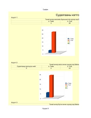График


                                                            Судалгааны нэгтгэл
Асуулт 1:
                                             Танай ангид хөгжлийн бурхшээлтэй хүүхэд хэд байдаг вэ
                                                 a. Тийм                 b. Үгүй
                                                     3                      26



                                        30


                                        25


                                        20
                                                                              a. Тийм
                                                                              b. Үгүй
                                        15                                    0
                                                                              0

                                        10


                                         5


                                         0




Асуулт 2:
                                                   Танай ангид хагас өнчин хүүхэд хэд байна вэ
        Судалгаанд оролцсон нийт                  a. Тийм                   b. Үгүй
                   0                                  5                        23



                                   25



                                   20


                                                                           a. Тийм
                                   15
                                                                           b. Үгүй
                                                                           0
                                                                           0
                                   10



                                    5



                                    0


Асуулт 3:
                                                   Танай ангид бүтэн өнчин хүүхэд хэд байна вэ

                                        Хуудас 8
 