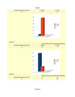 График

        Судалгаанд оролцсон нийт                 a. Тийм                  b. Үгүй
                   0                                 2                       27



                                   30


                                   25


                                   20
                                                                          a. Тийм
                                                                          b. Үгүй
                                   15                                     0
                                                                          0

                                   10


                                    5


                                    0




Асуулт 4:
                                                    Танай ангид 8 настай хүүхэд хэд байна вэ
        Судалгаанд оролцсон нийт                 a. Тийм                   b. Үгүй
                   0                                23                        6



                                   25


                                   20


                                                                          a. Тийм
                                   15
                                                                          b. Үгүй
                                                                          0
                                                                          0
                                   10



                                    5


                                    0
Асуулт 5:
                                                   Танай ангид 9 настай хүүхэд хэд байна вэ
        Судалгаанд оролцсон нийт                   0                         0
                   0                               6                        23




                                        Хуудас 9
 