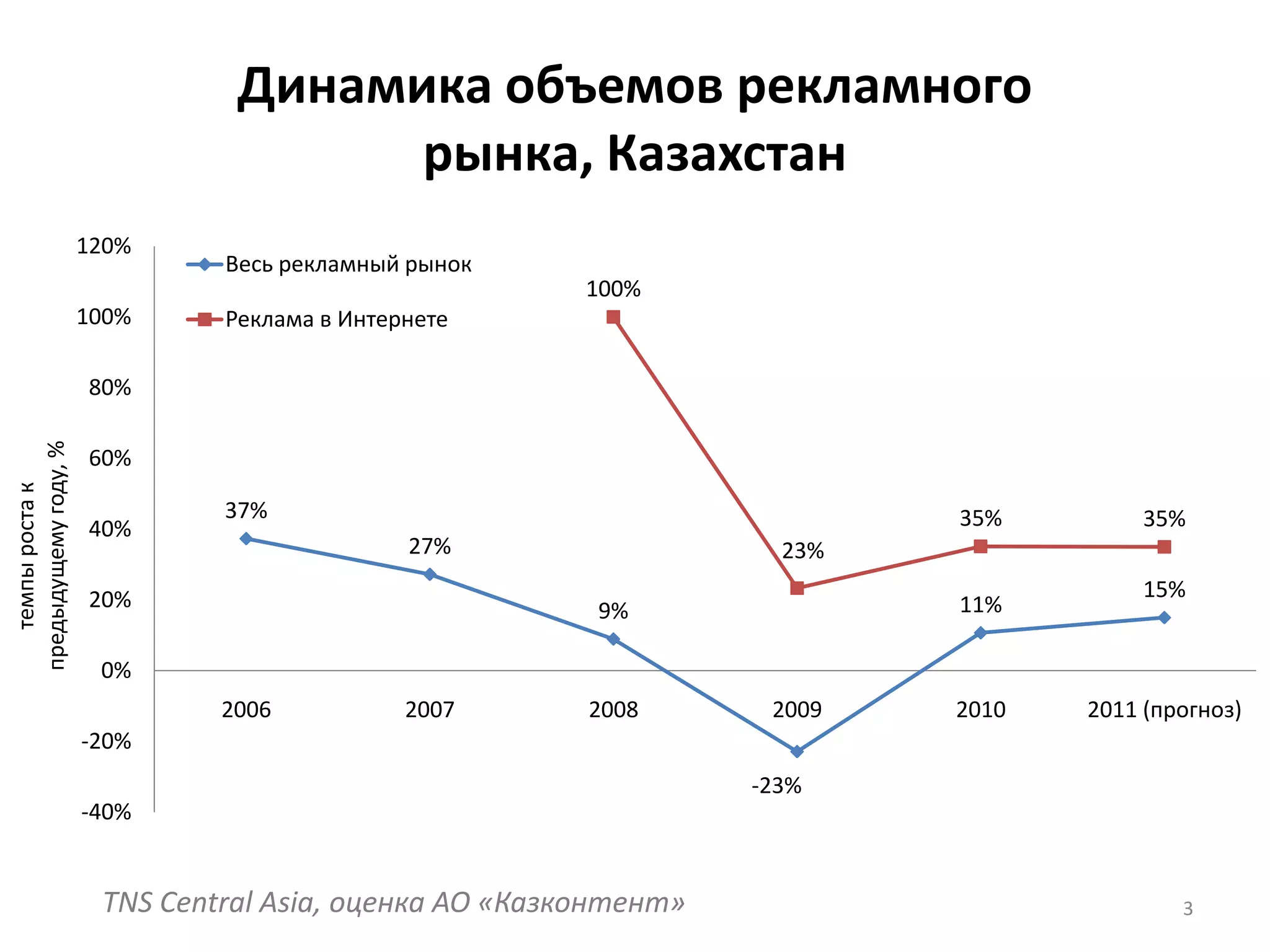 Динамика объемов рекламного рынка, Казахстан3TNS Central Asia, оценка АО «Казконтент»