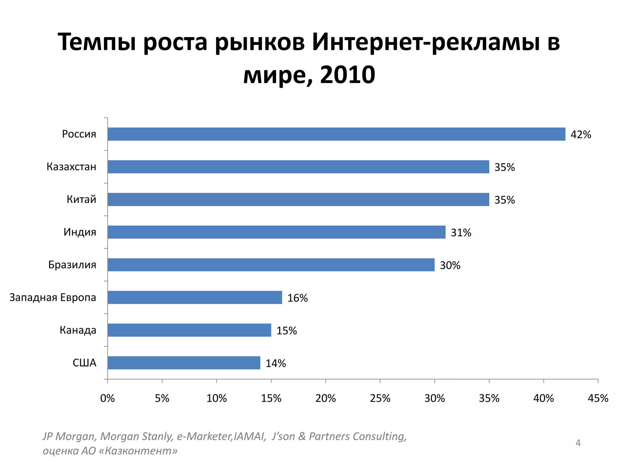 Темпы роста рынков Интернет-рекламы в мире, 20104JP Morgan, Morgan Stanly, e-Marketer,IAMAI, J’son& Partners Consulting, оценка АО «Казконтент»