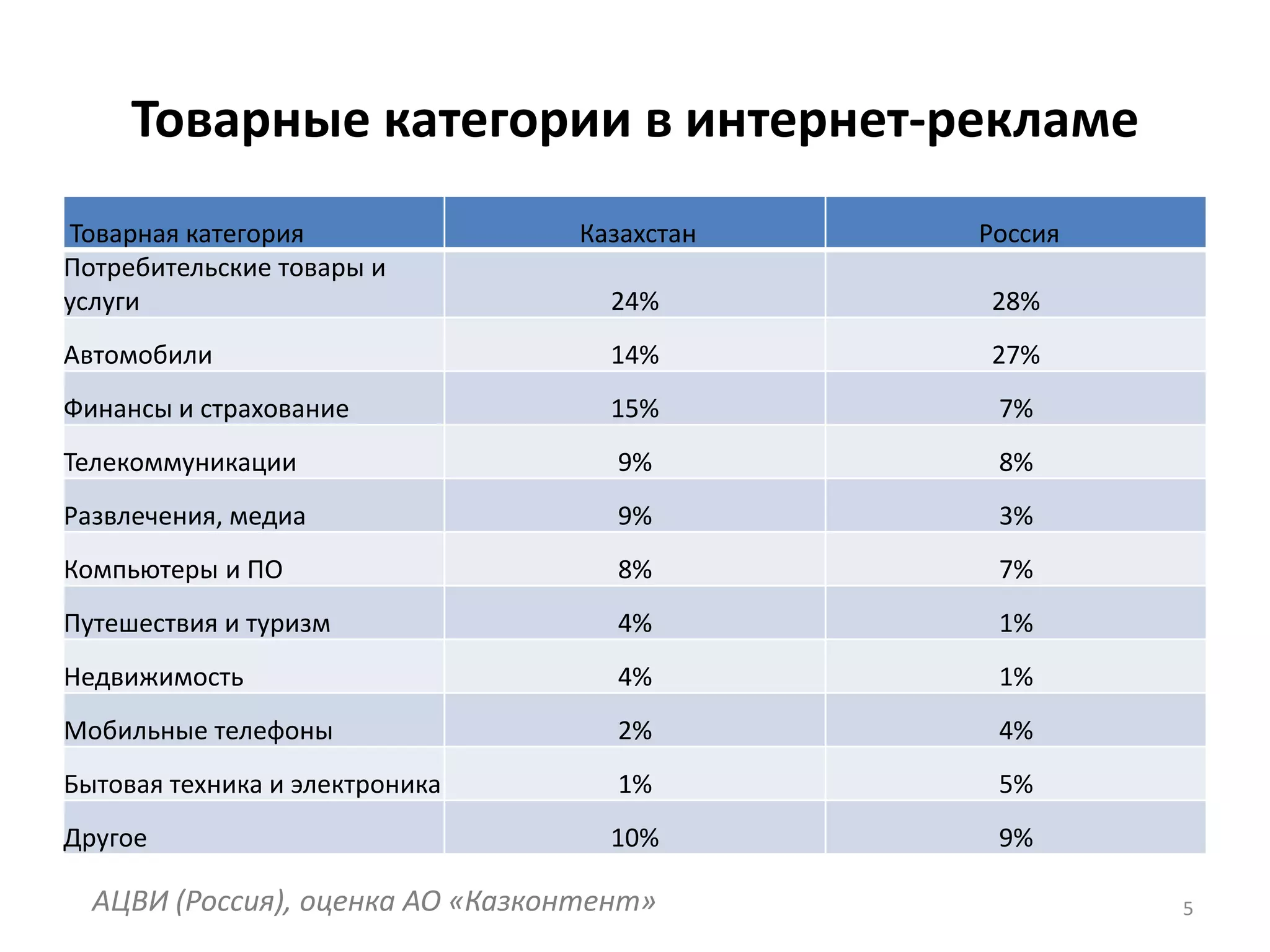 Товарные категории в интернет-рекламе5АЦВИ (Россия), оценка АО «Казконтент»