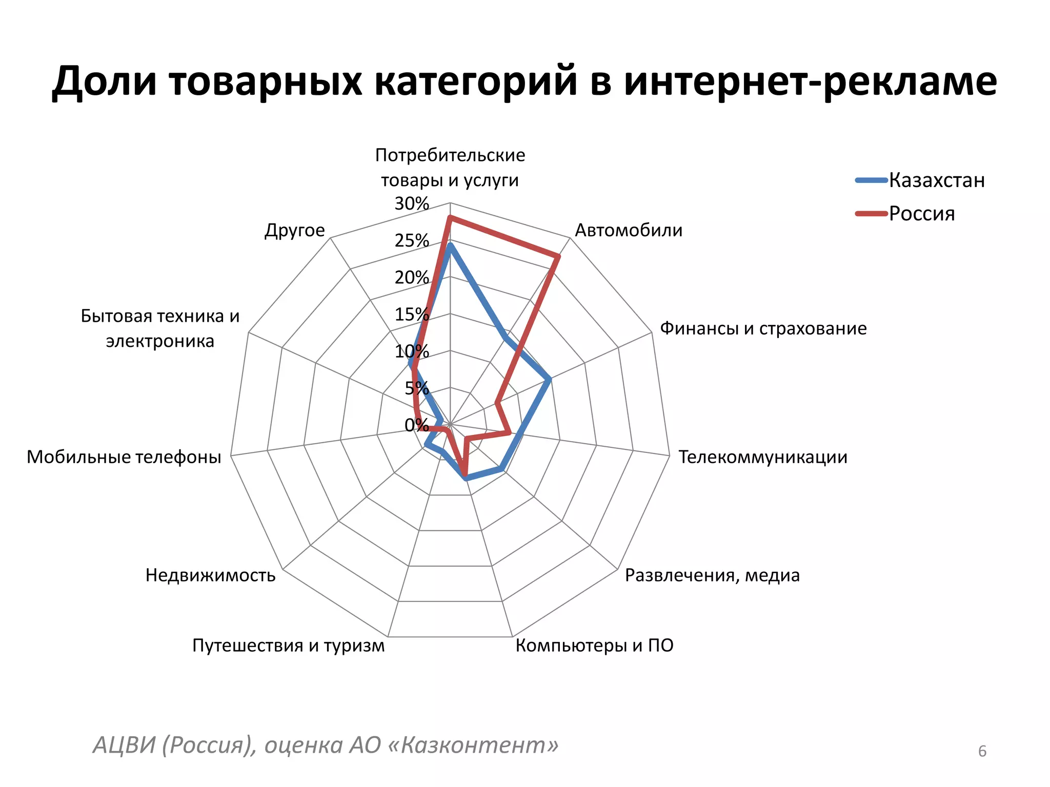 Доли товарных категорий в интернет-рекламе6АЦВИ (Россия), оценка АО «Казконтент»