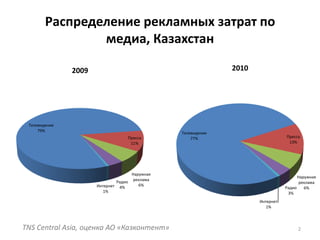 Распределение рекламных затрат по медиа, Казахстан2TNS Central Asia, оценка АО «Казконтент»