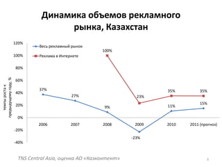 Динамика объемов рекламного рынка, Казахстан3TNS Central Asia, оценка АО «Казконтент»