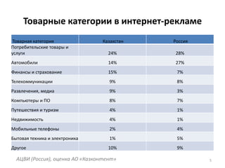 Товарные категории в интернет-рекламе5АЦВИ (Россия), оценка АО «Казконтент»