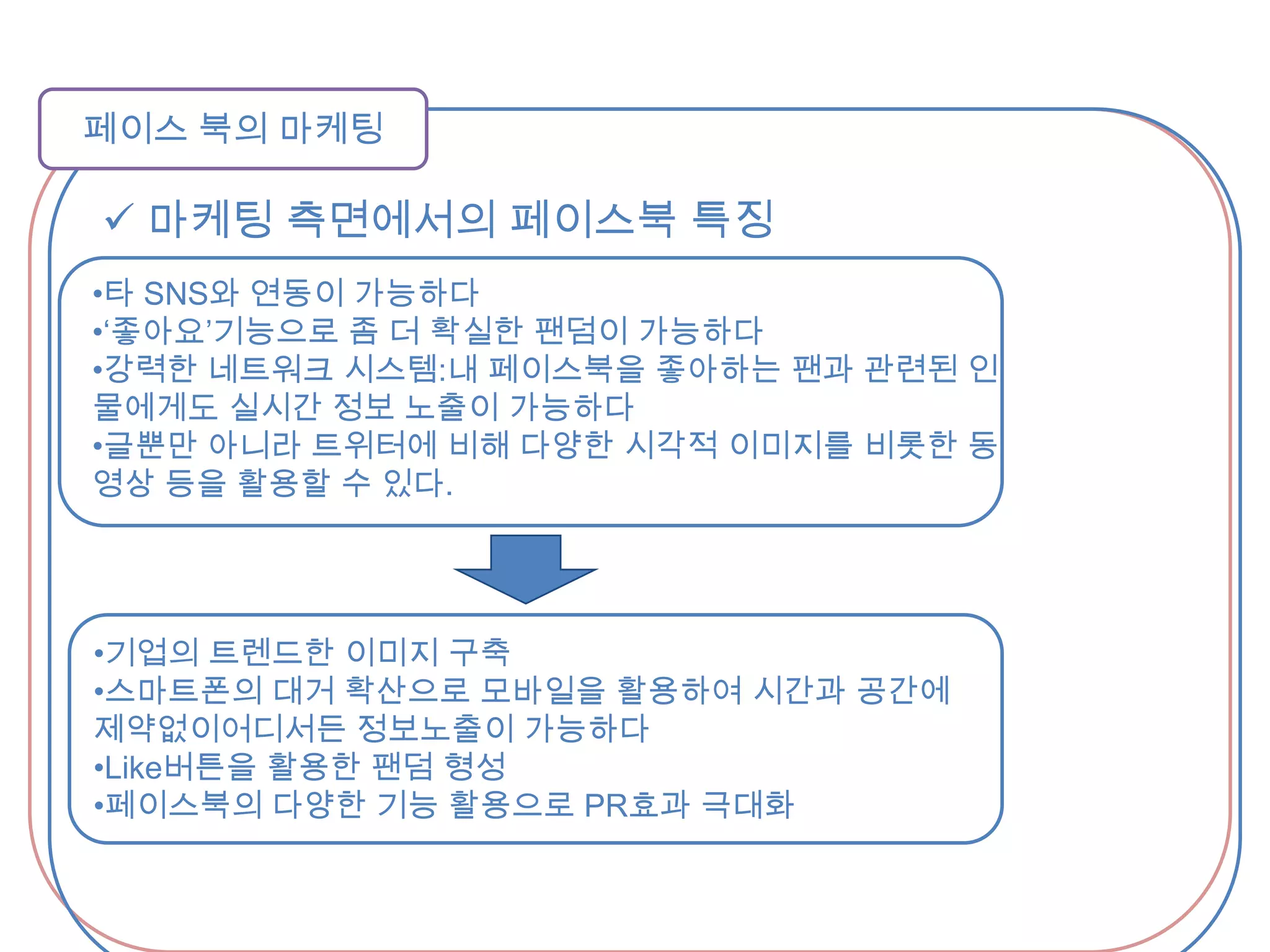  다른 SNS와 달리 실명과 사용 이메일을 통한 인증 방식을 채택해 사용자 정보가 부적절하게 노출되는 것에 대한 불안감 감소