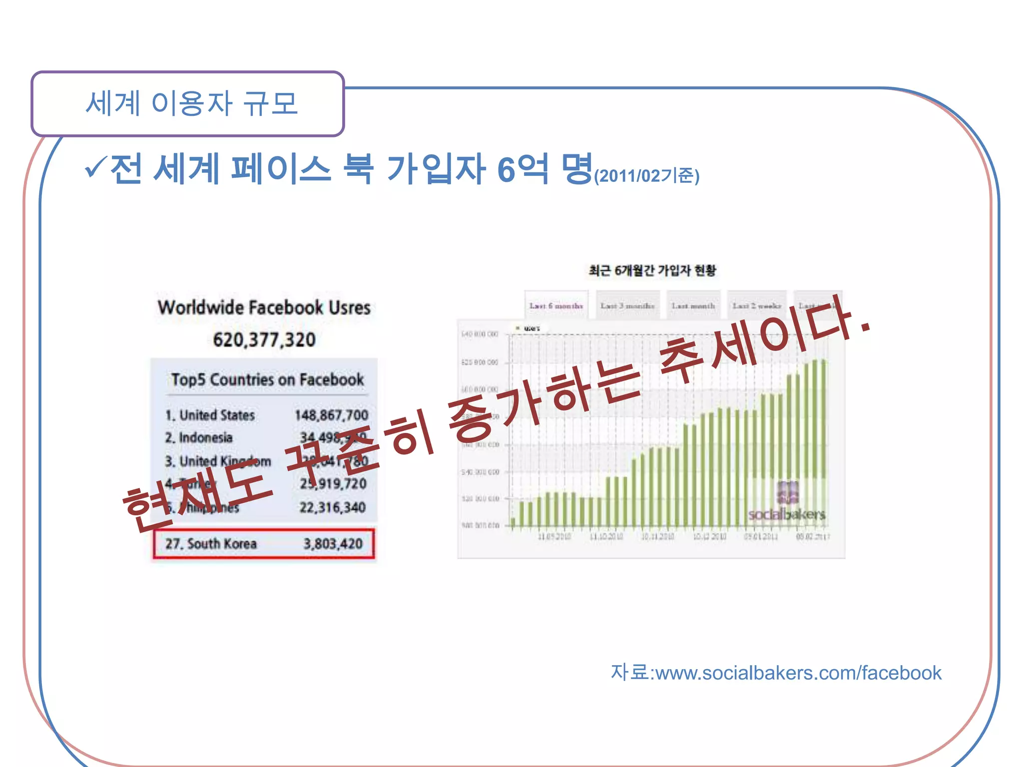 주로 영어권 국가의 고등학교, 대학, 기업, 비영리조직, 군대 및 지역 커뮤니티를 대상으로 한 인맥구축 사이트SNS 중 가장 높은 UV/PV-unique Vistor(UV) : 설정된기간동안방문한순방문자수-Page View(PV) : 우리가일반적으로알고있는페이지뷰현재 6억명 이상의 가입자SNS 개념소셜 네트워크 서비스(Social Network Service, SNS)-웹 사이언스의 연구 분야 중 하나로, 웹 상에서 개인 또는 집단이 하나의 노드(node)가 되어 각 노드들 간의 상호의존적인 관계(tie)에 의해 만들어지는 사회적 관계 구조를 말한다. 모든 노드들은 네트워크 안에 존재하는 개별적인 주체들이고, 타이(tie)는 각 노드들 간의 관계를 뜻한다.  간단히 말해 웹상에서 이용자들이 인적 네트워크를 형성할 수 있게 해주는 서비스1인 미디어, 1인 커뮤니티, 정보 공유 등을 포괄하는 개념이며, 참가자가 서로에게 친구를 소개하여, 친구관계를 넓힐 것을 목적으로 개설된 커뮤니티형 웹사이트. ex)트위터, 싸이월드,마이스페이스, Orkut, me2DAY등등 세계 이용자 규모전 세계 페이스 북 가입자 6억 명(2011/02기준)현재도 꾸준히 증가하는 추세이다.자료:www.socialbakers.com/facebook