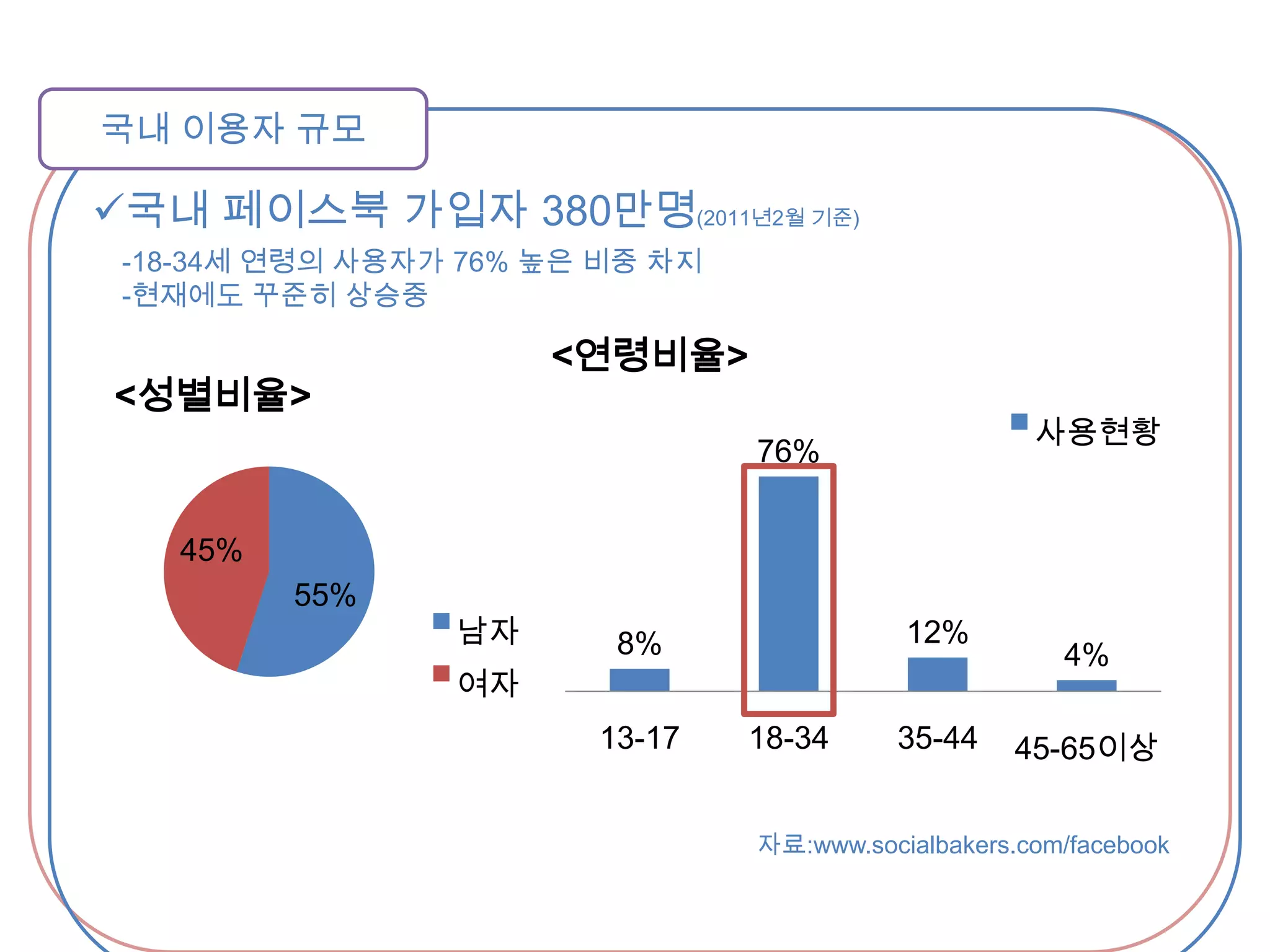 국내 이용자 규모국내 페이스북 가입자 380만명(2011년2월 기준)-18-34세 연령의 사용자가 76% 높은 비중 차지-현재에도 꾸준히 상승중자료:www.socialbakers.com/facebook