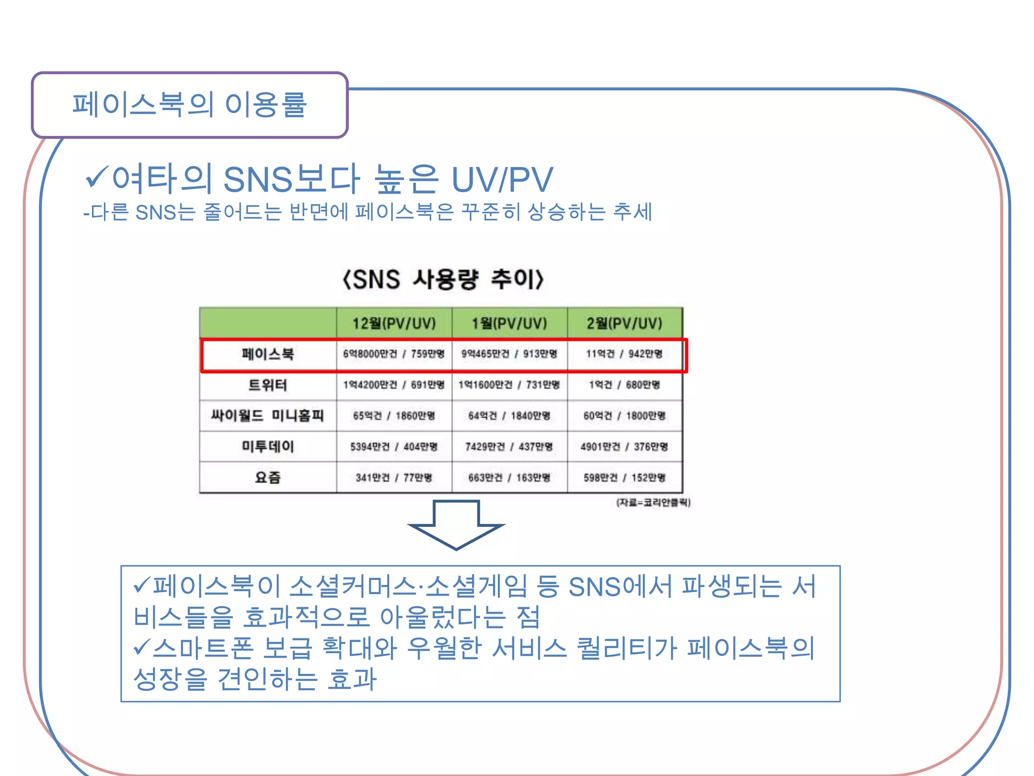 페이스북의 이용률여타의 SNS보다 높은 UV/PV-다른 SNS는 줄어드는 반면에 페이스북은 꾸준히 상승하는 추세페이스북이소셜커머스·소셜게임 등 SNS에서 파생되는 서비스들을 효과적으로 아울렀다는 점