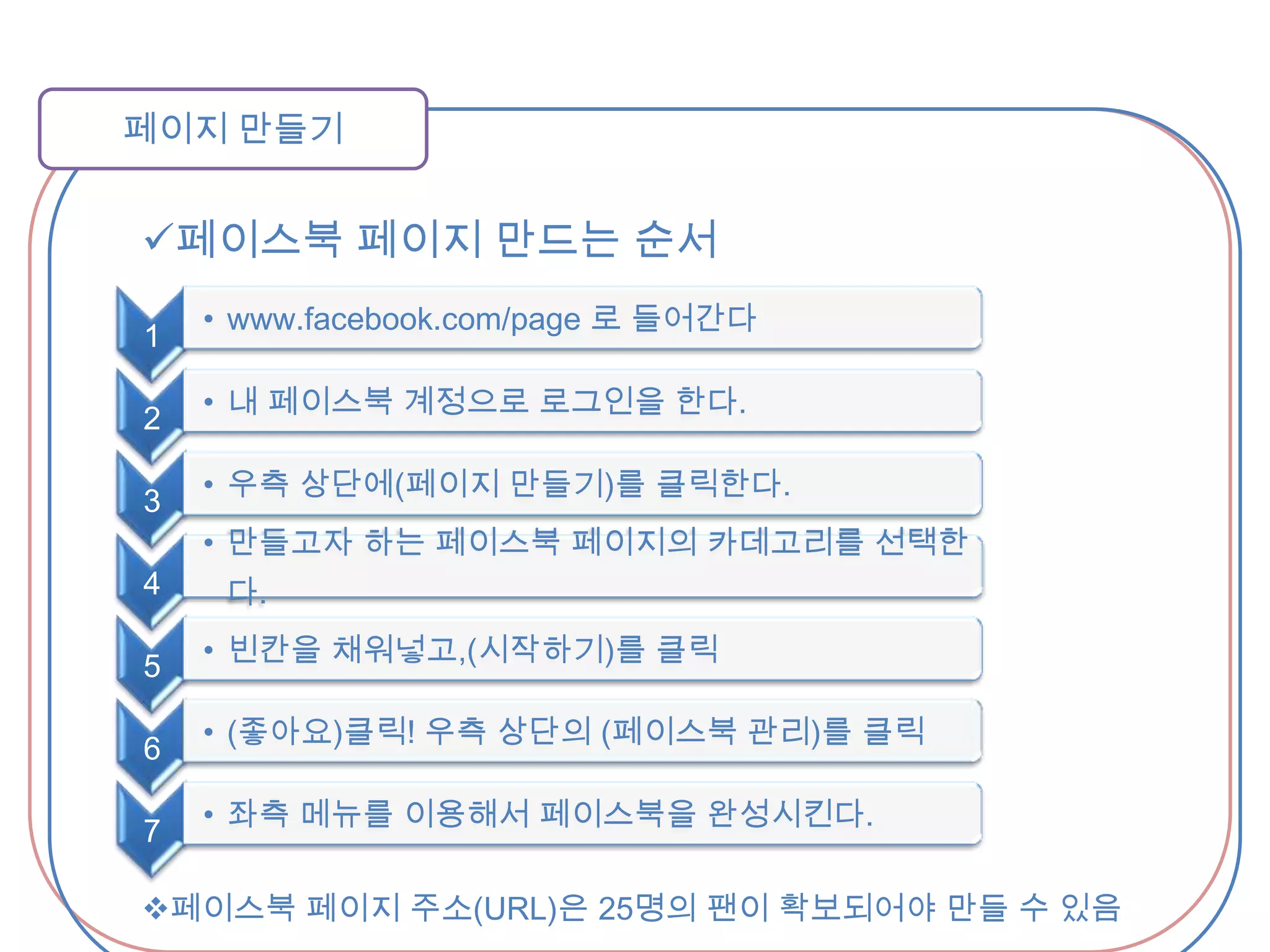기업뿐만 아니라 기관이나 단체, 연예인들까지 과거 다음카페나, 블로그, 싸이월드, 개인 홈페이지 등에서 벗어나 페이스북 페이지를 활용