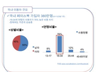국내 이용자 규모국내 페이스북 가입자 380만명(2011년2월 기준)-18-34세 연령의 사용자가 76% 높은 비중 차지-현재에도 꾸준히 상승중자료:www.socialbakers.com/facebook