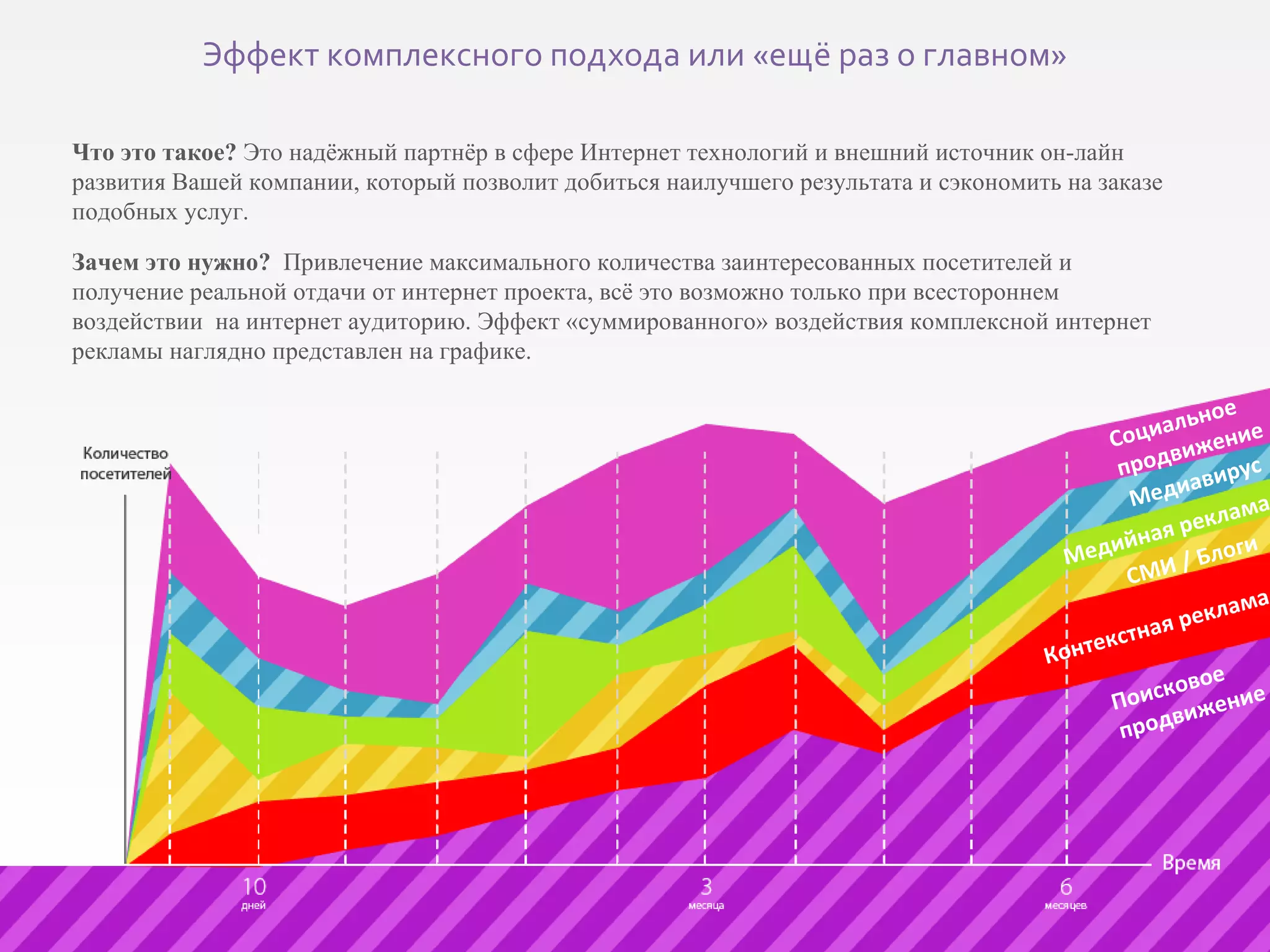 Что это такое?  Это надёжный партнёр в сфере Интернет технологий и внешний источник он-лайн развития Вашей компании, который позволит добиться наилучшего результата и сэкономить на заказе подобных услуг. Зачем это нужно?   Привлечение максимального количества заинтересованных посетителей и получение реальной отдачи от интернет проекта, всё это возможно только при всестороннем воздействии  на интернет аудиторию. Эффект «суммированного» воздействия комплексной интернет рекламы наглядно представлен на графике. Социальное продвижение Медиавирус СМИ / Блоги Контекстная реклама Поисковое продвижение Медийная реклама Эффект комплексного подхода или «ещё раз о главном» 