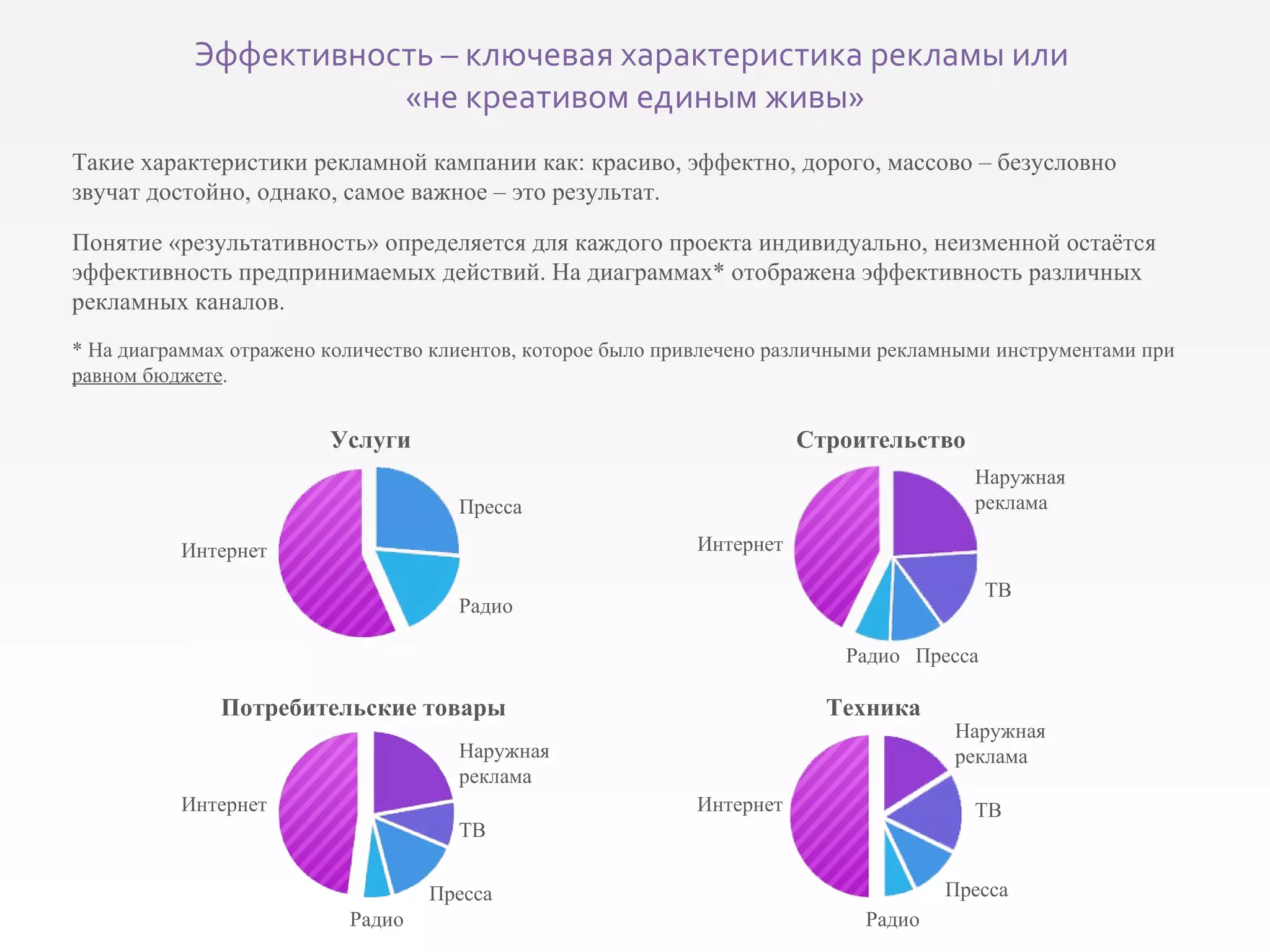 Интернет Услуги Потребительские товары Техника Строительство Радио Пресса ТВ Наружная реклама Интернет Радио Пресса Интернет Интернет Наружная реклама Радио Пресса ТВ Наружная реклама Радио Пресса ТВ Эффективность – ключевая характеристика рекламы или  «не креативом единым живы» Такие характеристики рекламной кампании как: красиво, эффектно, дорого, массово – безусловно звучат достойно, однако, самое важное – это результат. Понятие «результативность» определяется для каждого проекта индивидуально, неизменной остаётся эффективность предпринимаемых действий. На диаграммах* отображена эффективность различных рекламных каналов. * На диаграммах отражено количество клиентов, которое было привлечено различными рекламными инструментами при  равном бюджете . 