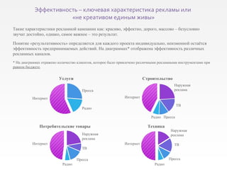 Интернет Услуги Потребительские товары Техника Строительство Радио Пресса ТВ Наружная реклама Интернет Радио Пресса Интернет Интернет Наружная реклама Радио Пресса ТВ Наружная реклама Радио Пресса ТВ Эффективность – ключевая характеристика рекламы или  «не креативом единым живы» Такие характеристики рекламной кампании как: красиво, эффектно, дорого, массово – безусловно звучат достойно, однако, самое важное – это результат. Понятие «результативность» определяется для каждого проекта индивидуально, неизменной остаётся эффективность предпринимаемых действий. На диаграммах* отображена эффективность различных рекламных каналов. * На диаграммах отражено количество клиентов, которое было привлечено различными рекламными инструментами при  равном бюджете . 