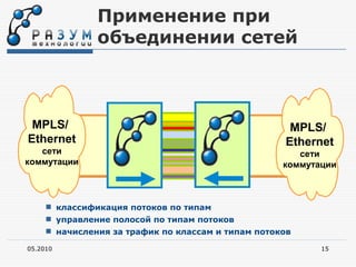 Применение при
               объединении сетей



 MPLS/                                               MPLS/
Ethernet                                            Ethernet
   сети                                                сети
коммутации                                          коммутации



      классификация потоков по типам
      управление полосой по типам потоков
      начисления за трафик по классам и типам потоков

05.2010                                                    15
 