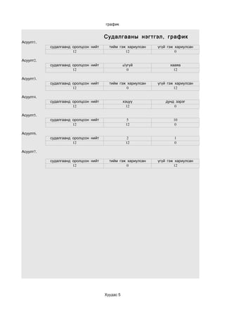 график


                                      Судалгааны нэгтгэл , график
Асуулт1.
           судалгаанд оролцсон нийт     тийм гэж хариулсан   үгүй гэж хариулсан
                      12                        12                    0

Асуулт2.
           судалгаанд оролцсон нийт              a/үгүй            хааяа
                      12                            0                12

Асуулт3.
           судалгаанд оролцсон нийт     тийм гэж хариулсан   үгүй гэж хариулсан
                      12                         0                   12

Асуулт4.
           судалгаанд оролцсон нийт              хэцүү           дунд зэрэг
                      12                           12                0

Асуулт5.
           судалгаанд оролцсон нийт               5                  10
                      12                          12                 0

Асуулт6.
           судалгаанд оролцсон нийт               2                  1
                      12                          12                 0

Асуулт7.

           судалгаанд оролцсон нийт     тийм гэж хариулсан   үгүй гэж хариулсан
                      12                         0                   12




                                      Хуудас 5
 