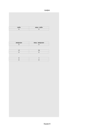 график




 сайн      маш сайн
   0          0




амархан   маш амархан
   0           0


  15          20
   0          0


   0           3
   0           0




                      Хуудас 8
 