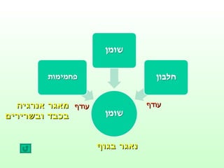 עודף עודף נאגר בגוף מאגר אנרגיה בכבד ובשרירים 