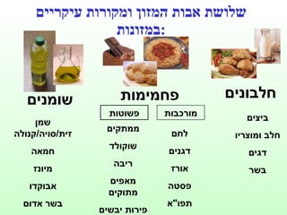 שלושת אבות המזון ומקורות עיקריים במזונות : חלבונים פחמימות שומנים ביצים חלב ומוצריו דגים בשר לחם דגנים אורז פסטה תפו " א שמן זית / סויה / קנולה חמאה מיונז אבוקדו בשר אדום ממתקים שוקולד ריבה מאפים מתוקים פירות יבשים מורכבות פשוטות 