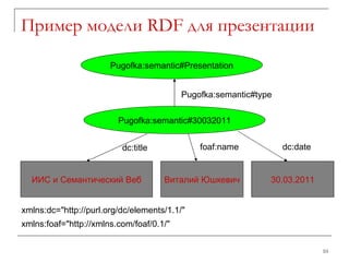 Пример модели  RDF  для презентации Pugofka:semantic#30032011 Pugofka:semantic#Presentation Pugofka:semantic#type ИИС и Семантический Веб Виталий Юшкевич 30. 0 3.2011 dc:title foaf:name dc:date xmlns:dc="http://purl.org/dc/elements/1.1/" xmlns: foaf =" http://xmlns.com/foaf/0.1/ " 