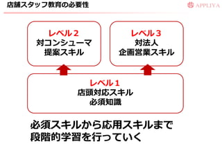 店舗スタッフ教育の必要性



     レベル２       レベル３
    対コンシューマ      対法人
     提案スキル     企画営業スキル


            レベル１
          店頭対応スキル
            必須知識

   必須スキルから応用スキルまで
   段階的学習を行っていく
 