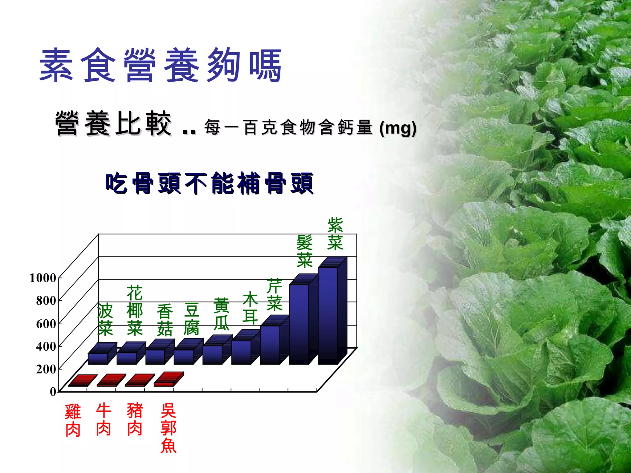 素食營養夠嗎 營養比較 .. 每一百克食物含鈣量 (mg) 雞肉 牛肉 豬肉 吳郭魚 波菜 花椰菜 髮菜 芹菜 紫菜 香菇 豆腐 木耳 黃瓜 吃骨頭不能補骨頭 