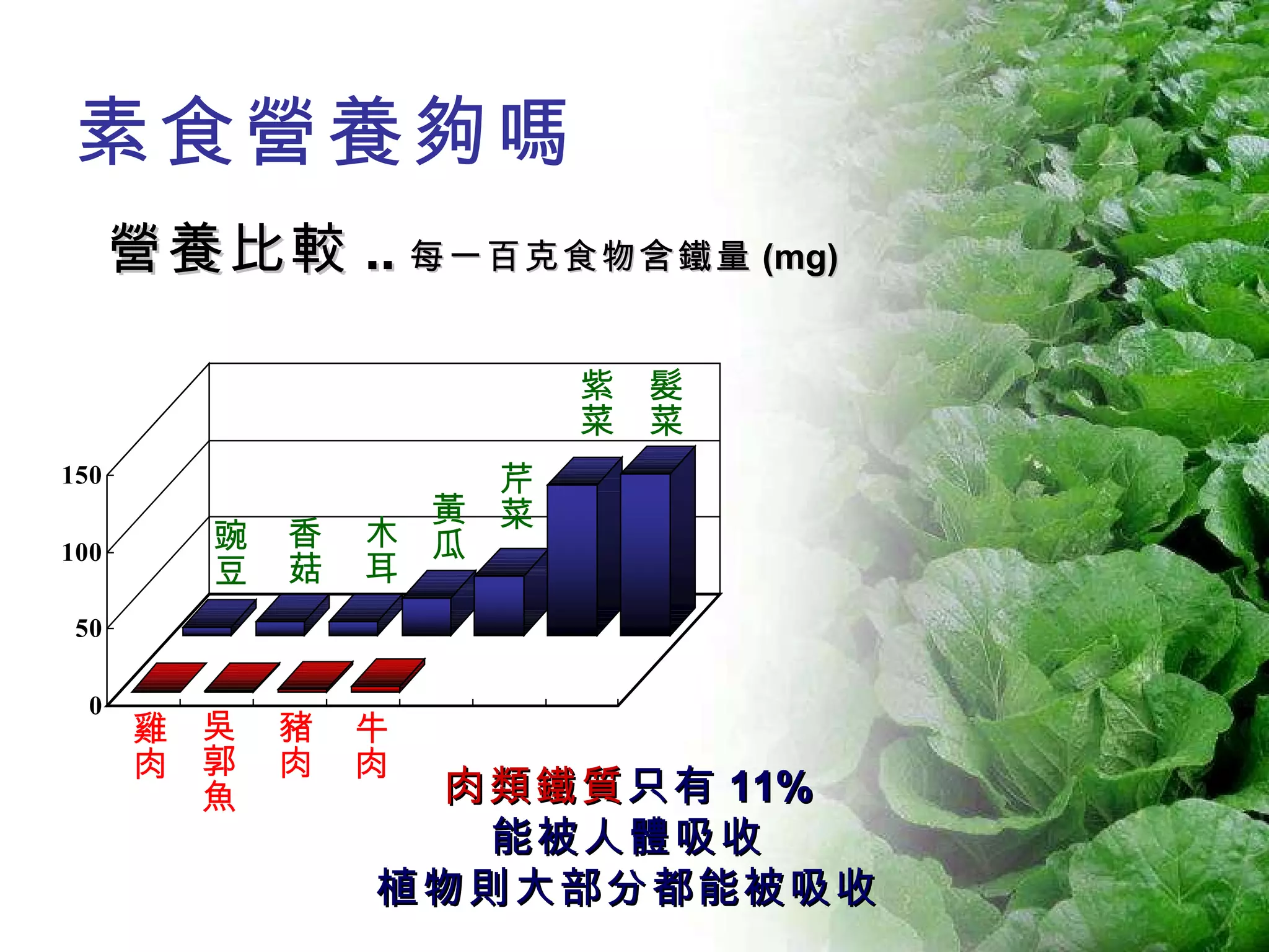 素食營養夠嗎 營養比較 .. 每一百克食物含鐵量 (mg) 雞肉 牛肉 豬肉 吳郭魚 豌豆 髮菜 芹菜 紫菜 香菇 木耳 黃瓜 肉類鐵質 只有 11% 能被人體吸收 植物則大部分都能被吸收 
