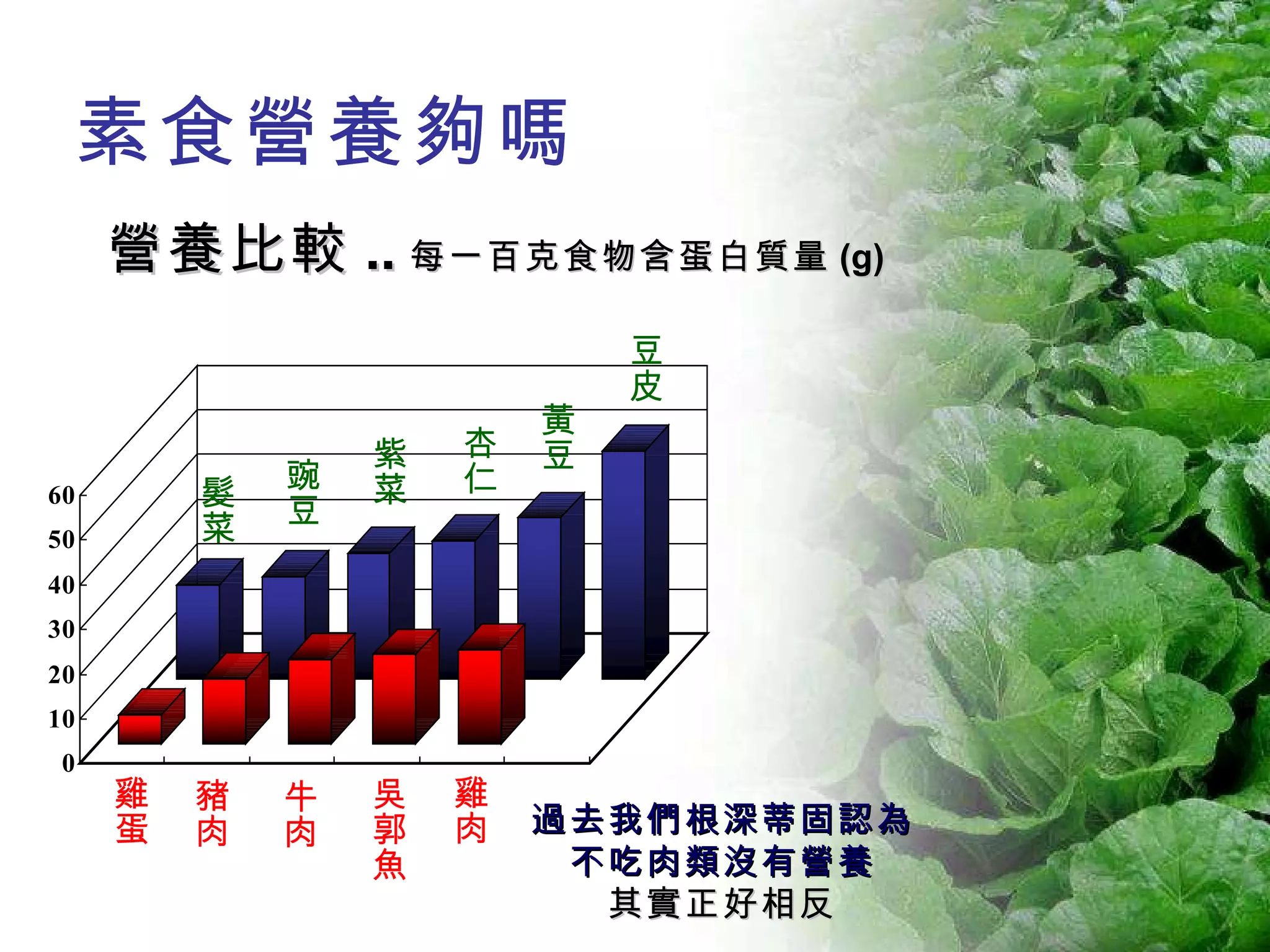 素食營養夠嗎 營養比較 .. 每一百克食物含蛋白質量 (g) 雞肉 牛肉 豬肉 吳郭魚 豌豆 髮菜 豆皮 紫菜 杏仁 黃豆 雞蛋 過去我們根深蒂固認為 不吃肉類沒有營養 其實正好相反 