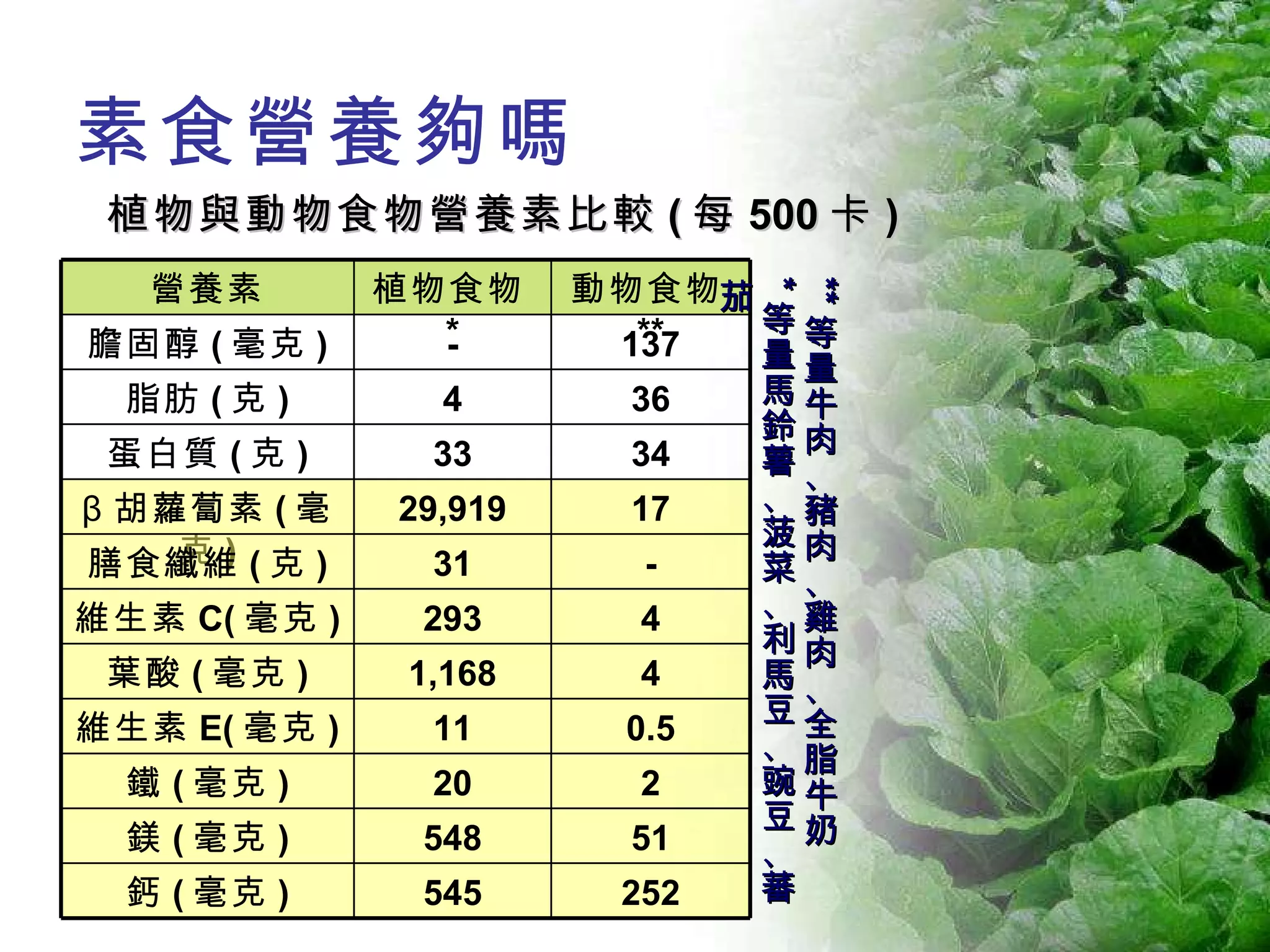 素食營養夠嗎 植物與動物食物營養素比較 ( 每 500 卡 ) ** 等量牛肉、豬肉、雞肉、全脂牛奶 * 等量馬鈴薯、菠菜、利馬豆、豌豆、蕃茄 51 548 鎂 ( 毫克 ) 252 2 0.5 4 4 - 17 34 36 137 動物食物 ** 545 20 11 1,168 293 31 29,919 33 4 - 植物食物 * 蛋白質 ( 克 ) β 胡蘿蔔素 ( 毫克 ) 膳食纖維 ( 克 ) 維生素 C( 毫克 ) 葉酸 ( 毫克 ) 維生素 E( 毫克 ) 鈣 ( 毫克 ) 鐵 ( 毫克 ) 脂肪 ( 克 ) 膽固醇 ( 毫克 ) 營養素 