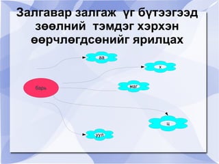 Шинэ  хичээл Үлгэрлэн  уншилт  Харааны уншлага Сурагчид өөрийн  ойлгосноо  бусдад ярихад үлдсэн  сурагчид  марафон  бичлэгээр тэмдэглэж  авах Дутуу  орхигдсон  зүйлээ гүйцээн  тэмдэглэх 