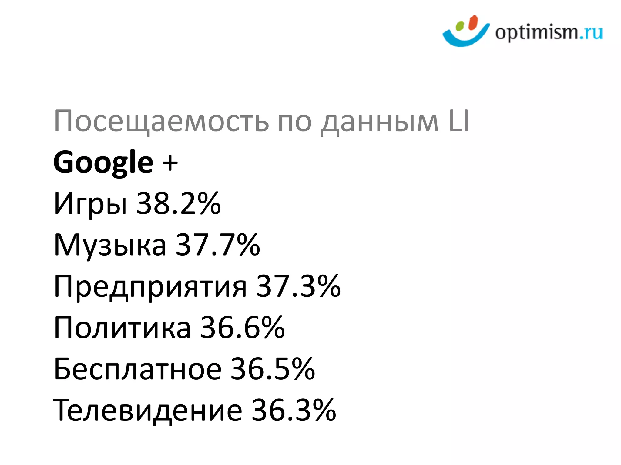 Посещаемость по данным LI
Google +
Игры 38.2%
Музыка 37.7%
Предприятия 37.3%
Политика 36.6%
Бесплатное 36.5%
Телевидение 36.3%
 
