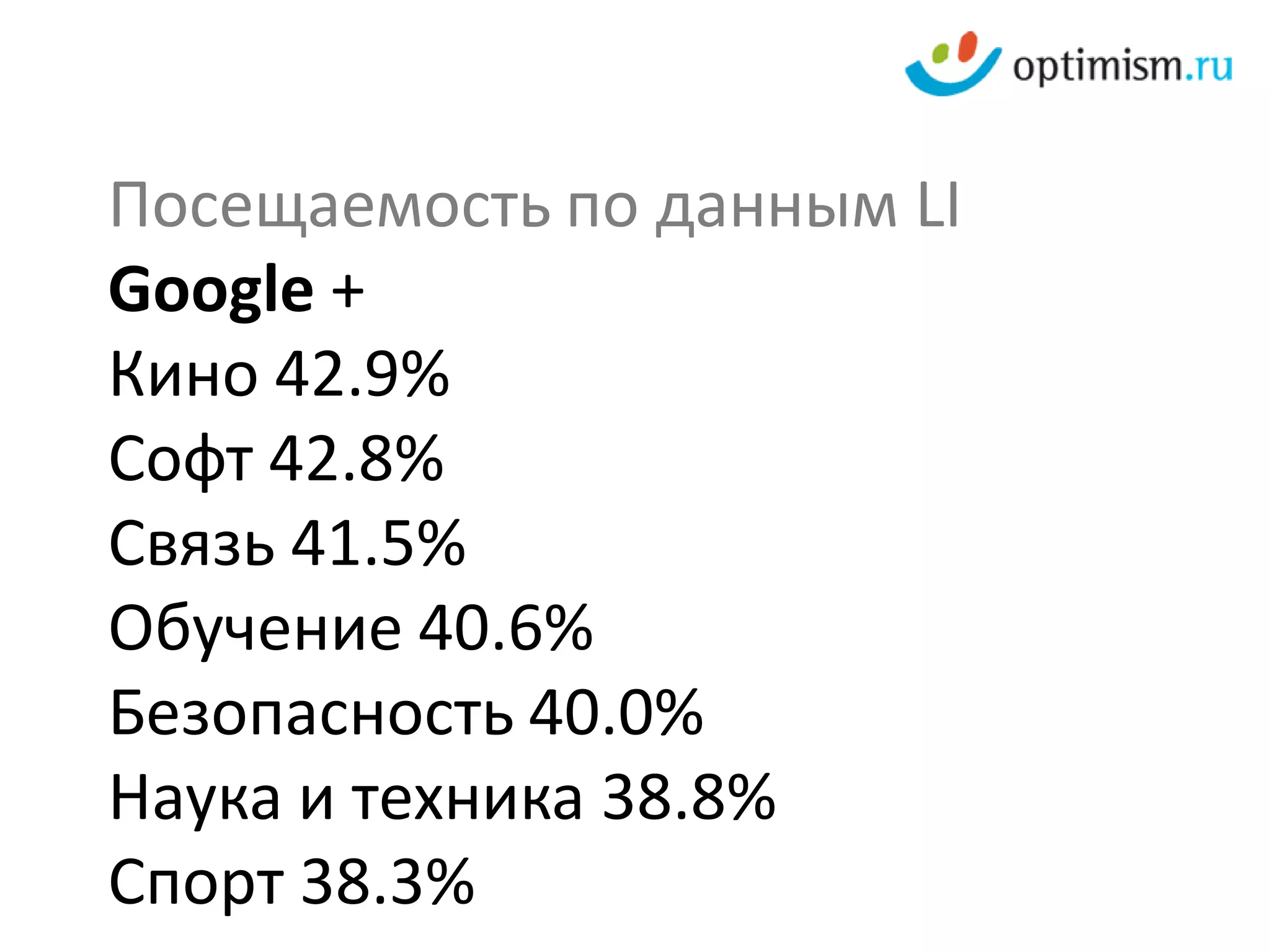 Посещаемость по данным LI
Google +
Кино 42.9%
Софт 42.8%
Связь 41.5%
Обучение 40.6%
Безопасность 40.0%
Наука и техника 38.8%
Спорт 38.3%
 