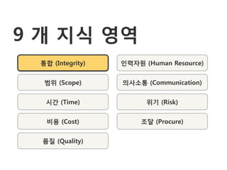 9 개 지식 영역
 통합 (Integrity)   인력자원 (Human Resource)


  범위 (Scope)      의사소통 (Communication)


  시갂 (Time)             위기 (Risk)


   비용 (Cost)           조달 (Procure)


  품질 (Quality)
 