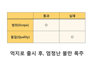 통과   실패

범위(Scope)     O


품질(Quality)        O




억지로 출시 후, 엄청난 불만 폭주
 