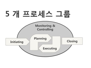 5 개 프로세스 그룹
             Monitoring &
              Controlling


             Planning
Initiating                    Closing

                  Executing
 
