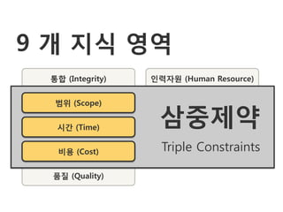9 개 지식 영역
 통합 (Integrity)   인력자원 (Human Resource)


  범위 (Scope)      의사소통 (Communication)


  시갂 (Time)
                   삼중제약 위기 (Risk)


   비용 (Cost)        Triple (Procure)
                       조달 Constraints


  품질 (Quality)
 