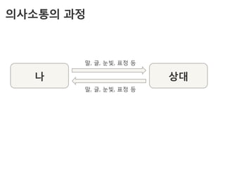 의사소통의 과정



       말, 글, 눈빛, 표정 등

  나                     상대
       말, 글, 눈빛, 표정 등
 