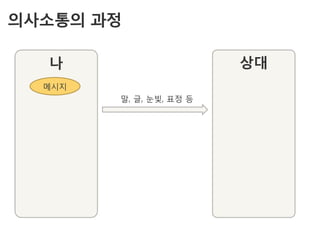 의사소통의 과정

  나                      상대
  메시지
        말, 글, 눈빛, 표정 등
 