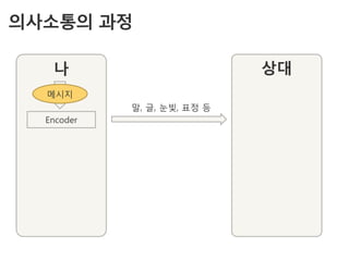 의사소통의 과정

   나                         상대
  메시지
            말, 글, 눈빛, 표정 등
  Encoder
 