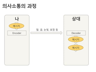 의사소통의 과정

   나                         상대
  메시지
            말, 글, 눈빛, 표정 등
  Encoder                    Decoder

                             메시지


                             메시지
 