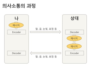 의사소통의 과정

   나                         상대
  메시지
            말, 글, 눈빛, 표정 등
  Encoder                    Decoder

                             메시지


                             메시지

  Decoder                    Encoder
            말, 글, 눈빛, 표정 등
 